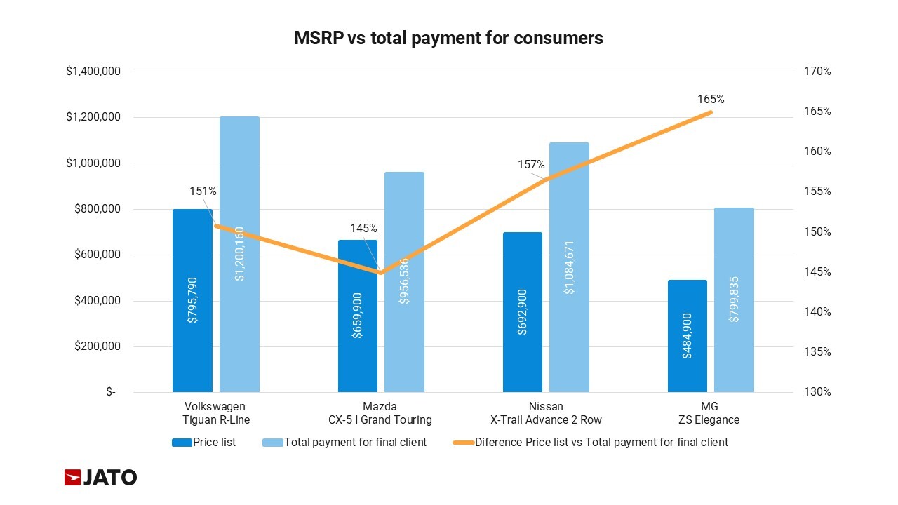Mexico blog charts - Aug 26 - MSRP vs total payment for consumers