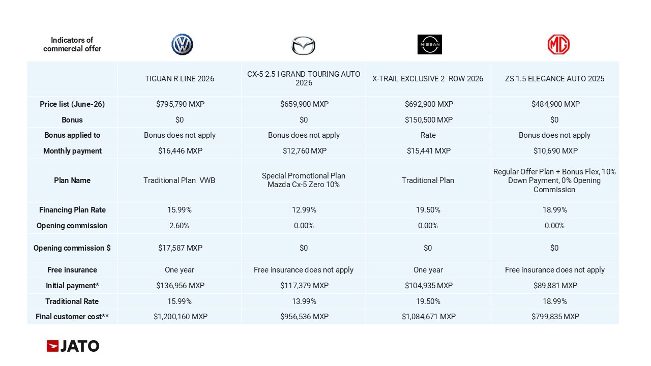 Commercial offer analysis for Mexico's best-selling C-SUV models