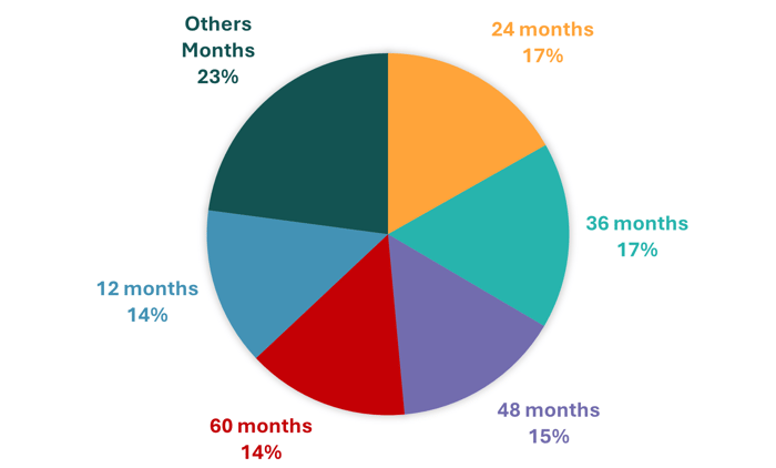 How financing and incentives drive mexico - graph 1