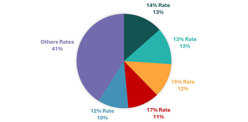 how financing and incentives drive mexico - Graph 2
