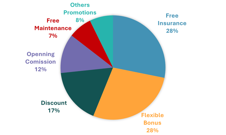 how financing and incentives drive mexico - Graph 3