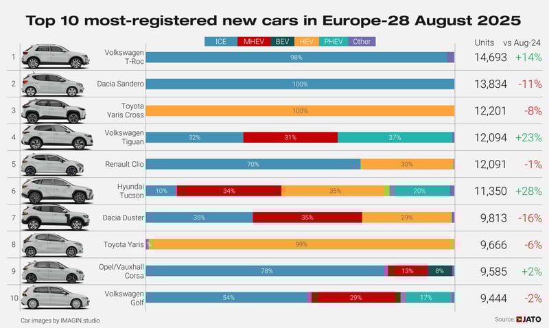 Top 10 Europe August 2025