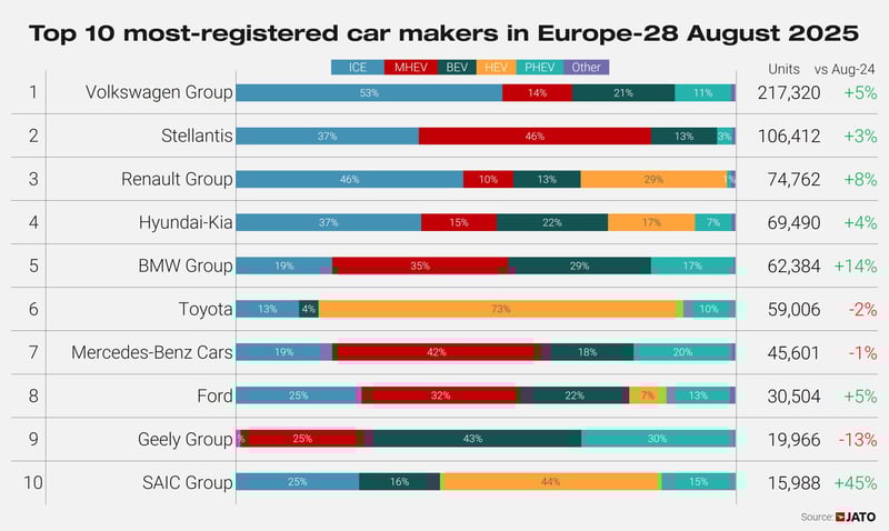 Top 10 OEMs Europe August 2025