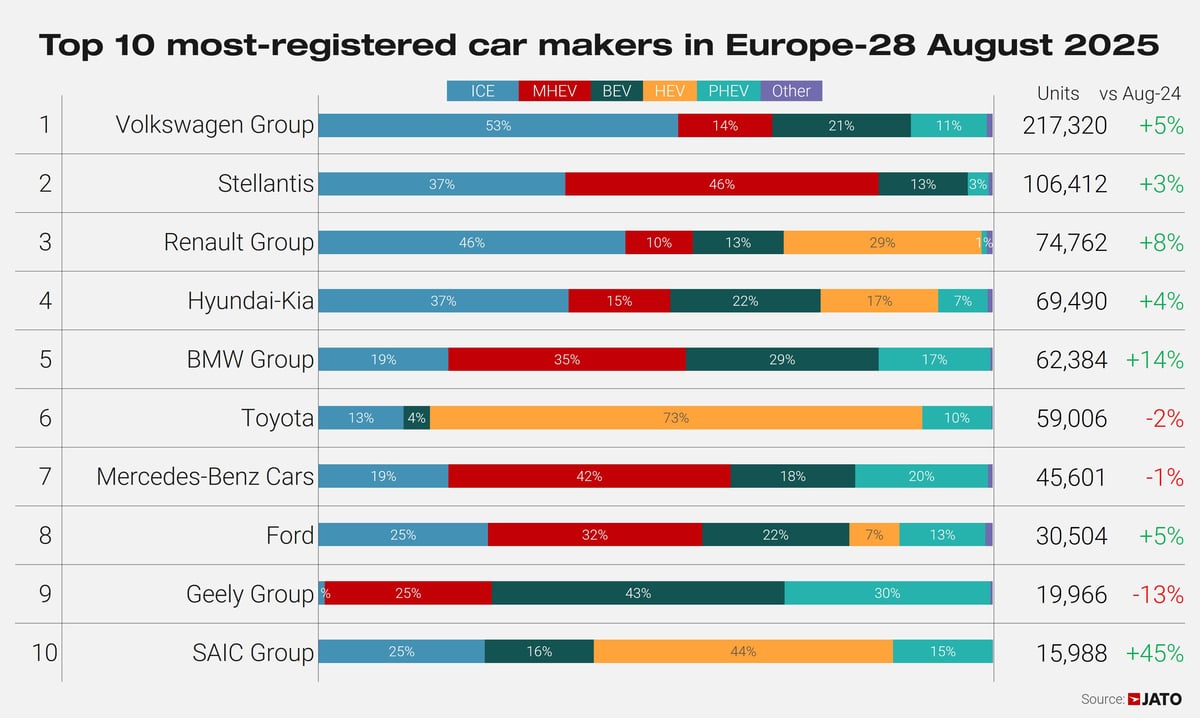 Top%2010%20OEMs%20Europe%20August%202025.jpg