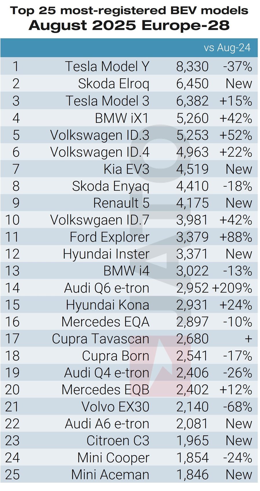 Top%2025%20bestselling%20BEV%20models-Se