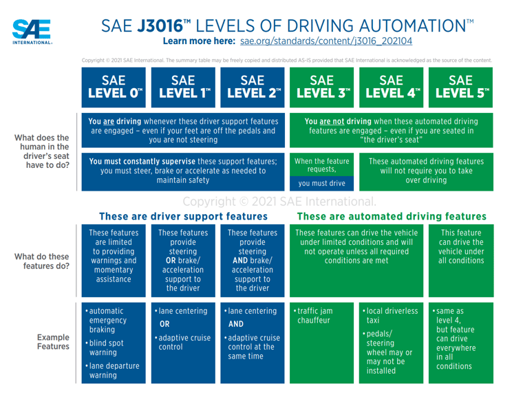 Levels of driving automation 