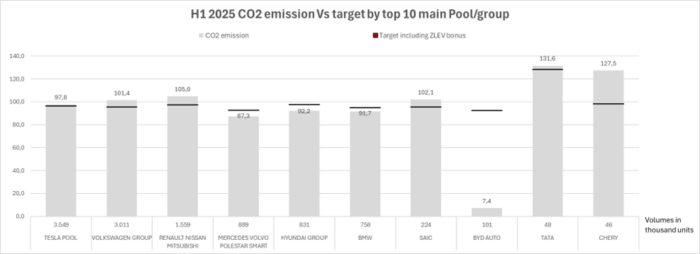 CO₂ Emissions by Pool/Group According to EU Regulation