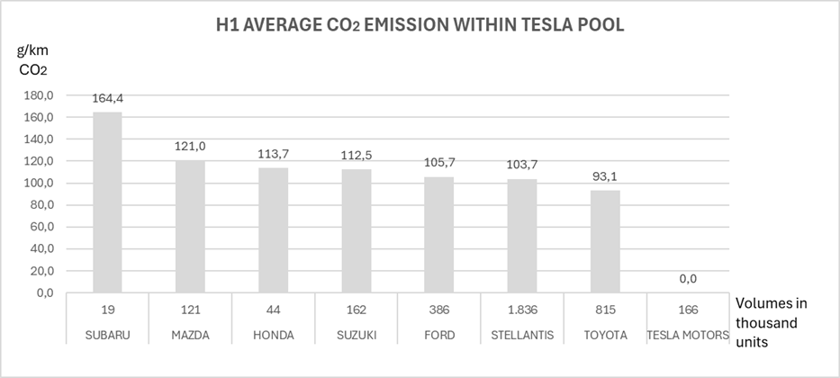 H1 Average CO2 emission within tesla pool