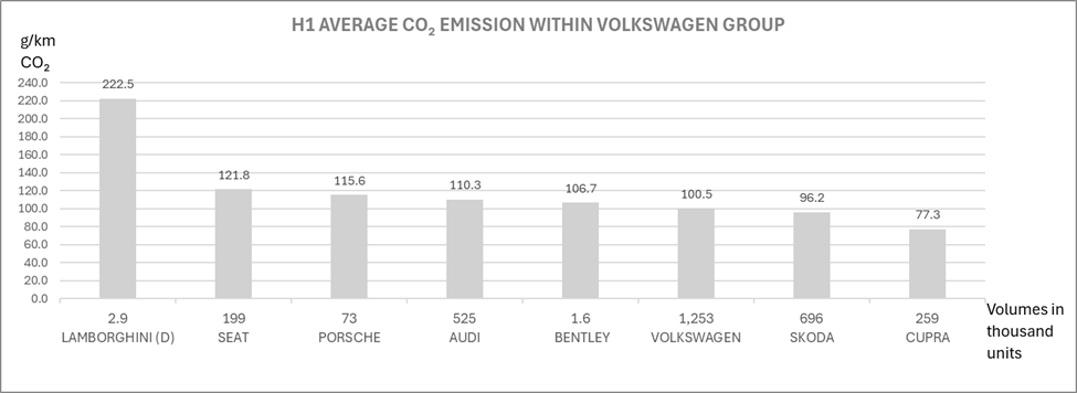 H1 average CO2 emission within volkswagen group