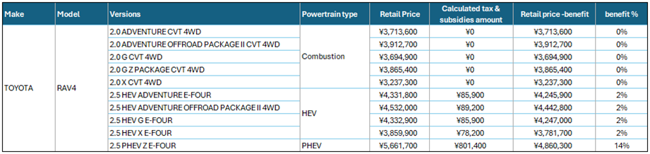 Example of calculated benefit (Rav4)