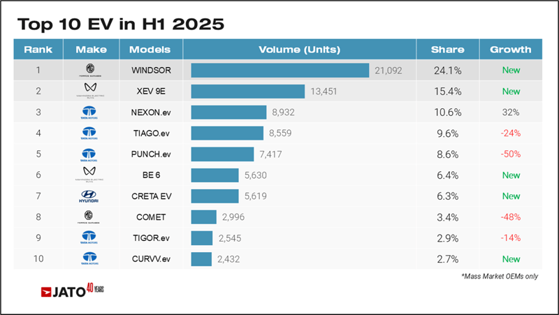 Top 10 EV in H1 2025