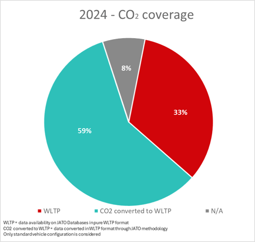 2024 CO₂ coverage: 59% converted to WLTP, 33% WLTP, 8% not available