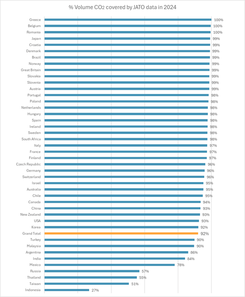 2024 CO₂ coverage by country, with most markets above 90% and top countries at 100%