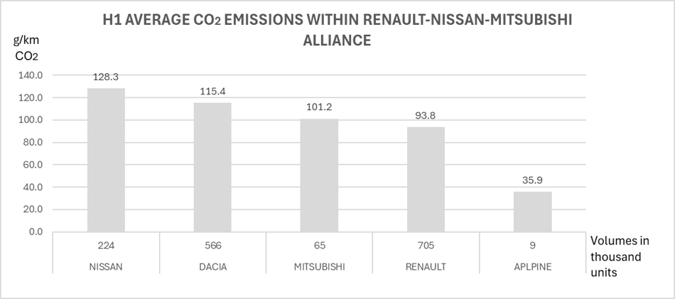 H1 Average CO2 emissions within Renault-Nissan-Mitsubishi