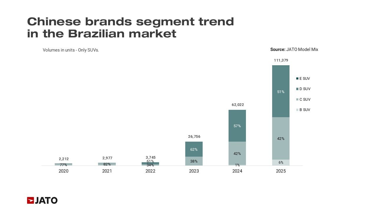 Feb 26 Brazil blog - Chinese segment trends
