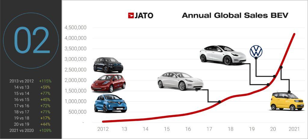 The Global Electric Car Sales 2021 in Numbers - JATO