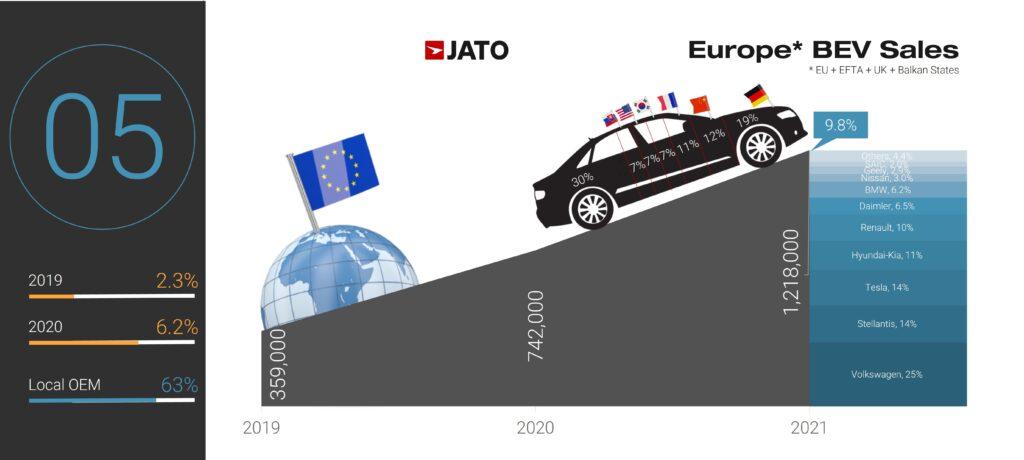 The Global Electric Car Sales 2021 in Numbers - JATO