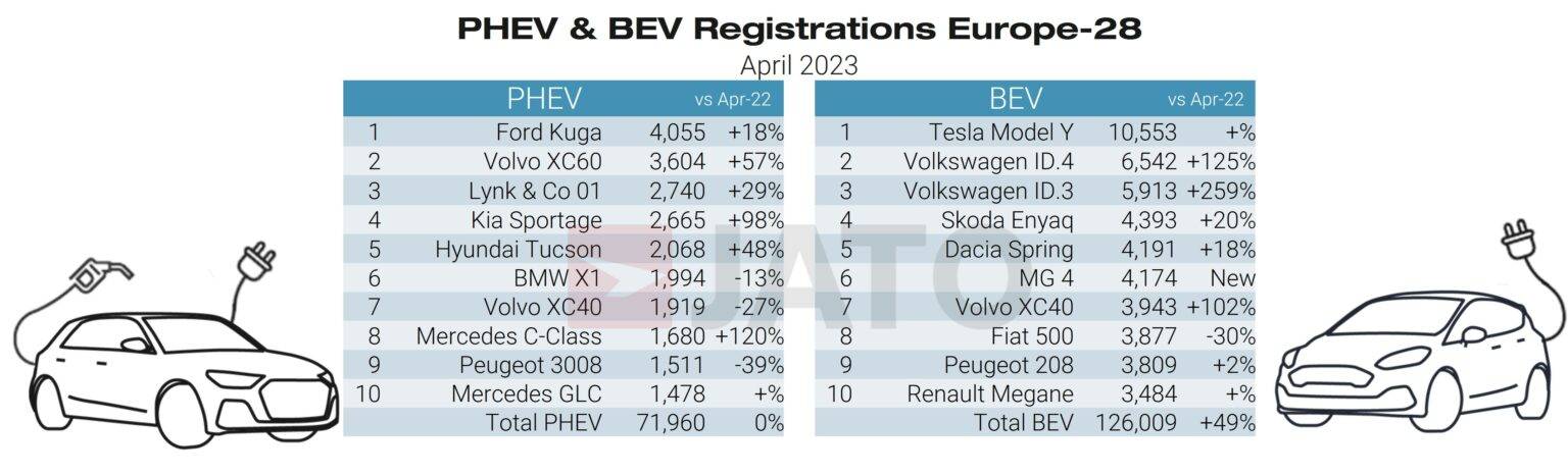 Electric vehicles drive European new car registrations in April - JATO