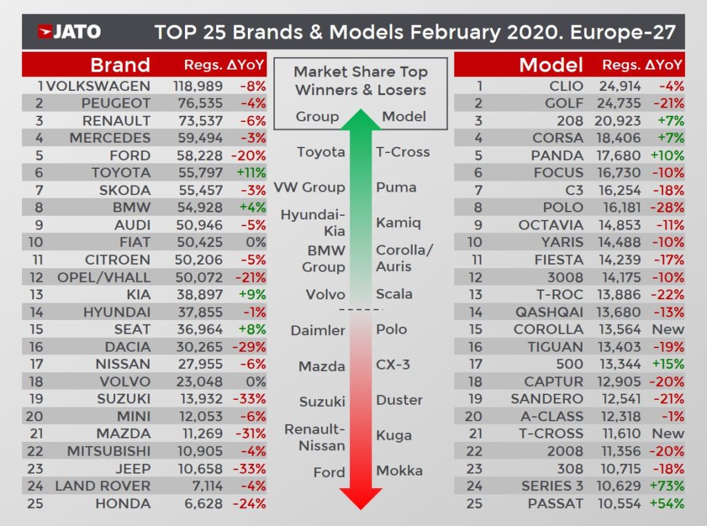 欧州27カ国 メーカー別モデル別販売台数ランキング